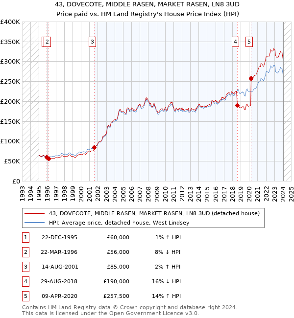 43, DOVECOTE, MIDDLE RASEN, MARKET RASEN, LN8 3UD: Price paid vs HM Land Registry's House Price Index
