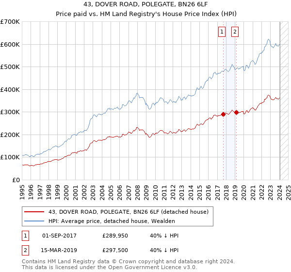 43, DOVER ROAD, POLEGATE, BN26 6LF: Price paid vs HM Land Registry's House Price Index