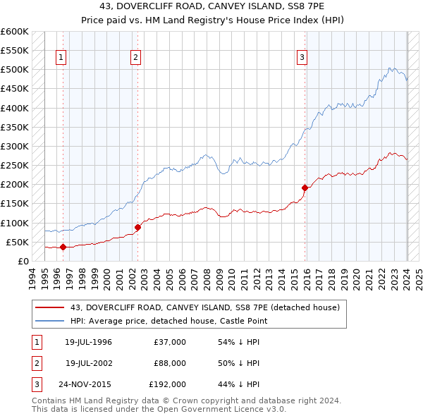 43, DOVERCLIFF ROAD, CANVEY ISLAND, SS8 7PE: Price paid vs HM Land Registry's House Price Index