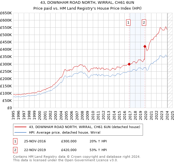 43, DOWNHAM ROAD NORTH, WIRRAL, CH61 6UN: Price paid vs HM Land Registry's House Price Index