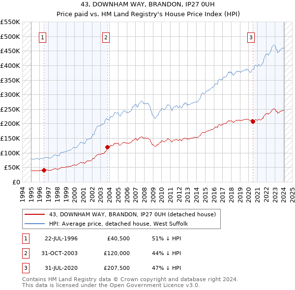 43, DOWNHAM WAY, BRANDON, IP27 0UH: Price paid vs HM Land Registry's House Price Index