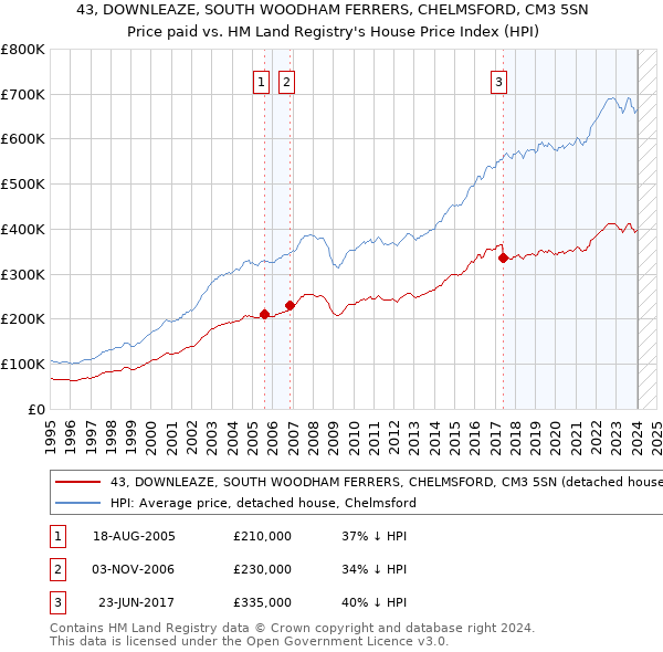 43, DOWNLEAZE, SOUTH WOODHAM FERRERS, CHELMSFORD, CM3 5SN: Price paid vs HM Land Registry's House Price Index