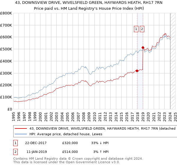 43, DOWNSVIEW DRIVE, WIVELSFIELD GREEN, HAYWARDS HEATH, RH17 7RN: Price paid vs HM Land Registry's House Price Index