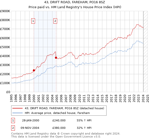 43, DRIFT ROAD, FAREHAM, PO16 8SZ: Price paid vs HM Land Registry's House Price Index
