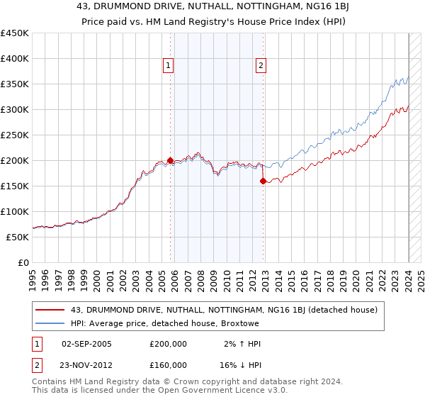 43, DRUMMOND DRIVE, NUTHALL, NOTTINGHAM, NG16 1BJ: Price paid vs HM Land Registry's House Price Index