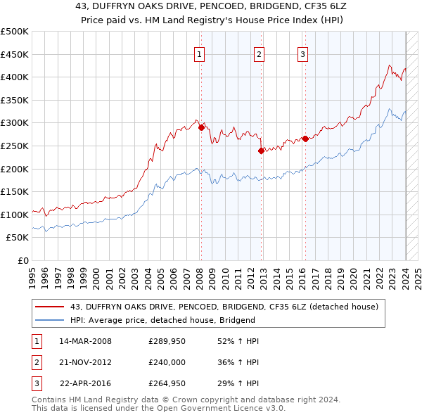 43, DUFFRYN OAKS DRIVE, PENCOED, BRIDGEND, CF35 6LZ: Price paid vs HM Land Registry's House Price Index