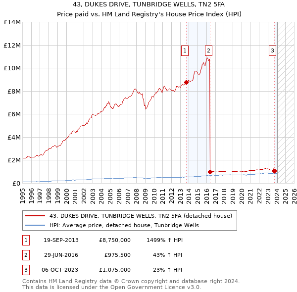 43, DUKES DRIVE, TUNBRIDGE WELLS, TN2 5FA: Price paid vs HM Land Registry's House Price Index