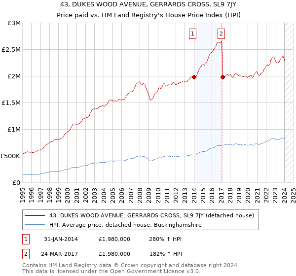 43, DUKES WOOD AVENUE, GERRARDS CROSS, SL9 7JY: Price paid vs HM Land Registry's House Price Index