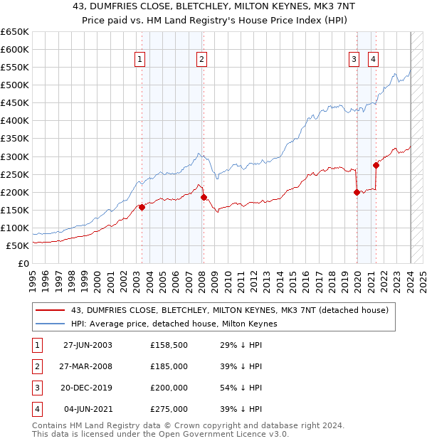 43, DUMFRIES CLOSE, BLETCHLEY, MILTON KEYNES, MK3 7NT: Price paid vs HM Land Registry's House Price Index