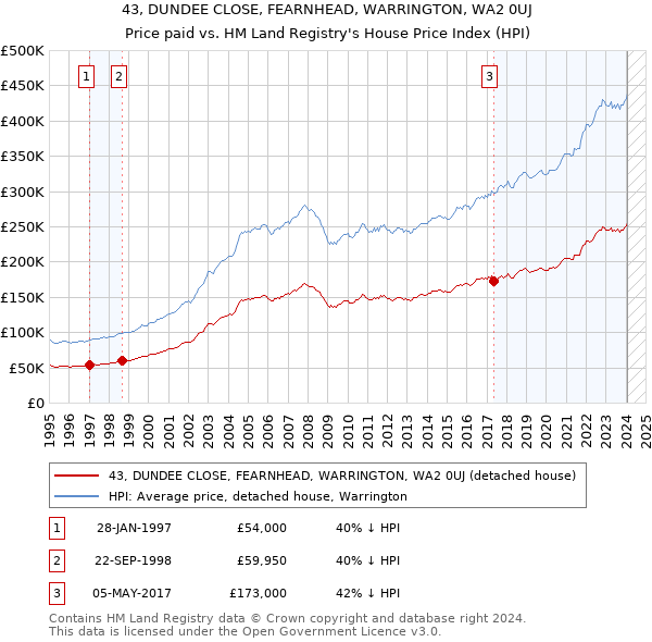 43, DUNDEE CLOSE, FEARNHEAD, WARRINGTON, WA2 0UJ: Price paid vs HM Land Registry's House Price Index
