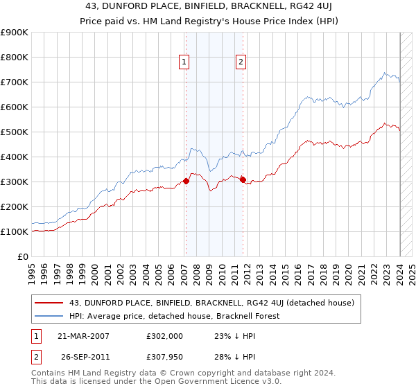 43, DUNFORD PLACE, BINFIELD, BRACKNELL, RG42 4UJ: Price paid vs HM Land Registry's House Price Index