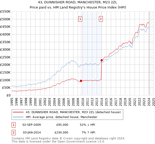 43, DUNNISHER ROAD, MANCHESTER, M23 2ZL: Price paid vs HM Land Registry's House Price Index