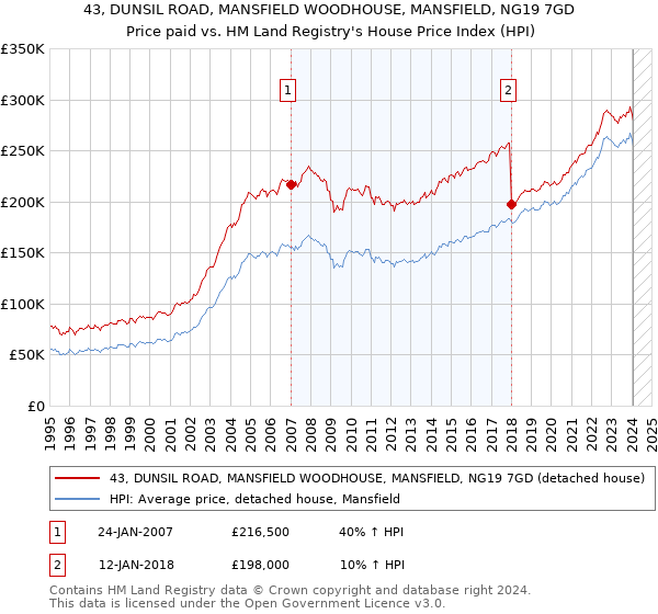 43, DUNSIL ROAD, MANSFIELD WOODHOUSE, MANSFIELD, NG19 7GD: Price paid vs HM Land Registry's House Price Index