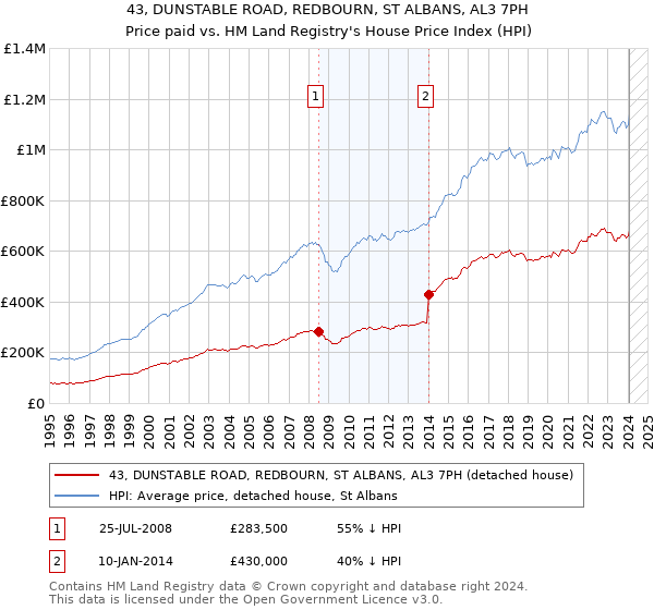 43, DUNSTABLE ROAD, REDBOURN, ST ALBANS, AL3 7PH: Price paid vs HM Land Registry's House Price Index