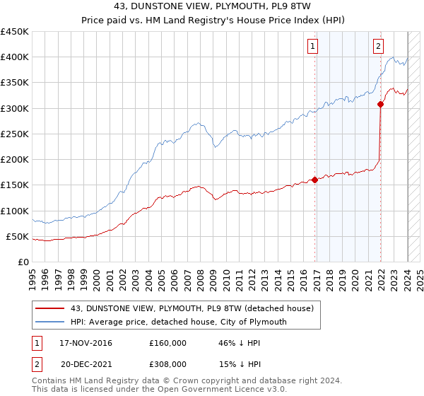 43, DUNSTONE VIEW, PLYMOUTH, PL9 8TW: Price paid vs HM Land Registry's House Price Index