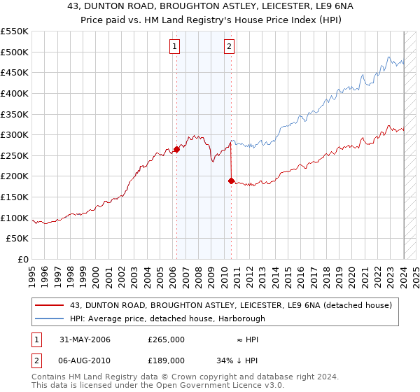 43, DUNTON ROAD, BROUGHTON ASTLEY, LEICESTER, LE9 6NA: Price paid vs HM Land Registry's House Price Index