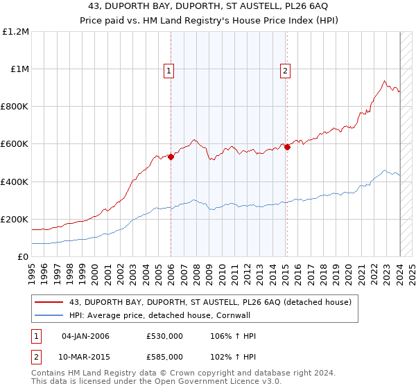 43, DUPORTH BAY, DUPORTH, ST AUSTELL, PL26 6AQ: Price paid vs HM Land Registry's House Price Index