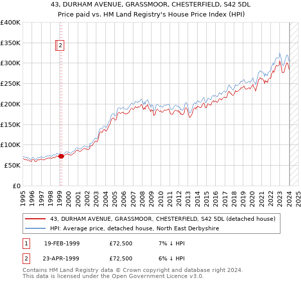 43, DURHAM AVENUE, GRASSMOOR, CHESTERFIELD, S42 5DL: Price paid vs HM Land Registry's House Price Index