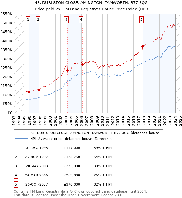 43, DURLSTON CLOSE, AMINGTON, TAMWORTH, B77 3QG: Price paid vs HM Land Registry's House Price Index