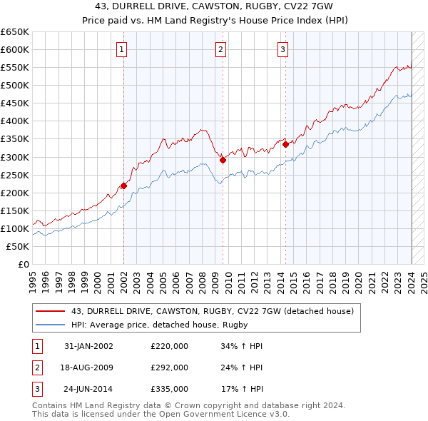 43, DURRELL DRIVE, CAWSTON, RUGBY, CV22 7GW: Price paid vs HM Land Registry's House Price Index