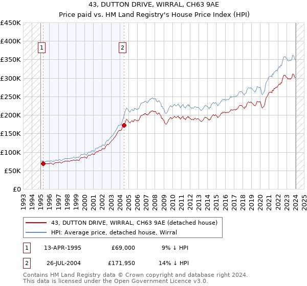 43, DUTTON DRIVE, WIRRAL, CH63 9AE: Price paid vs HM Land Registry's House Price Index