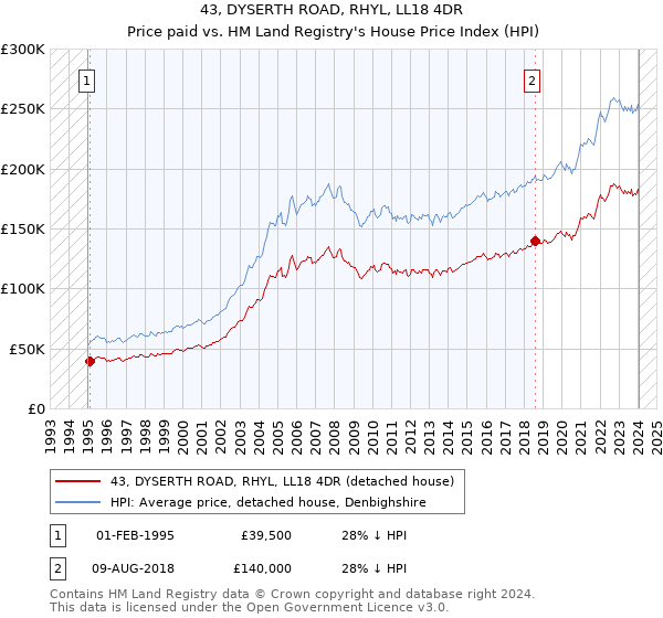 43, DYSERTH ROAD, RHYL, LL18 4DR: Price paid vs HM Land Registry's House Price Index