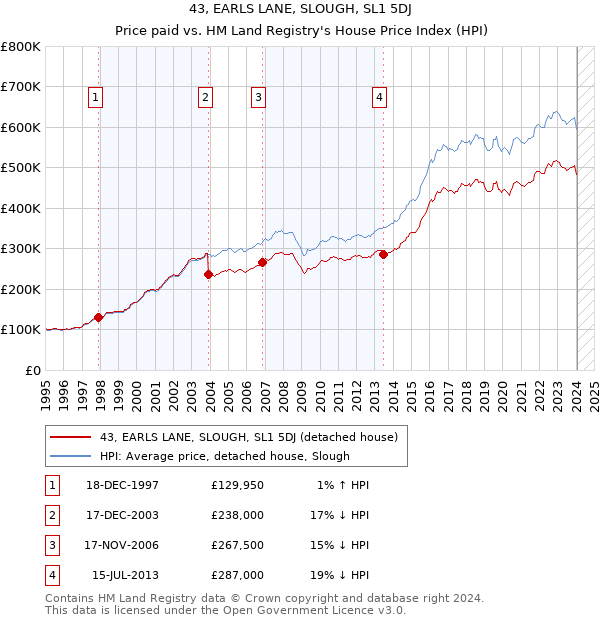 43, EARLS LANE, SLOUGH, SL1 5DJ: Price paid vs HM Land Registry's House Price Index