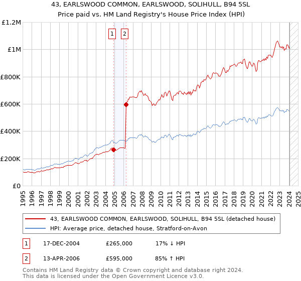 43, EARLSWOOD COMMON, EARLSWOOD, SOLIHULL, B94 5SL: Price paid vs HM Land Registry's House Price Index