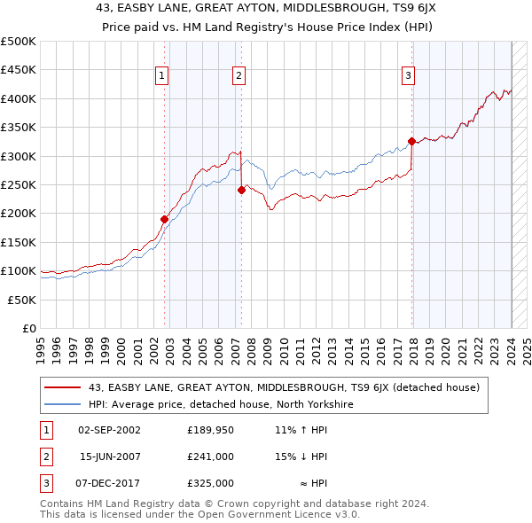 43, EASBY LANE, GREAT AYTON, MIDDLESBROUGH, TS9 6JX: Price paid vs HM Land Registry's House Price Index