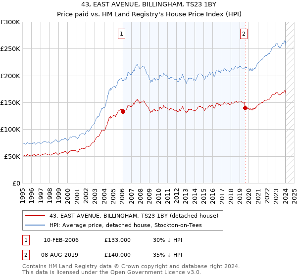 43, EAST AVENUE, BILLINGHAM, TS23 1BY: Price paid vs HM Land Registry's House Price Index