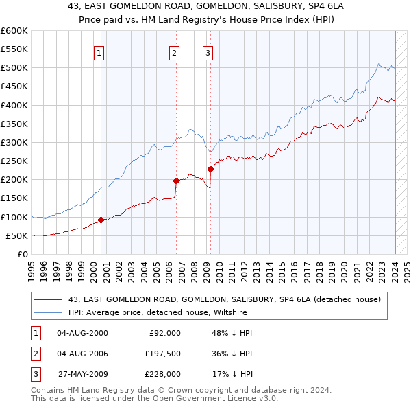43, EAST GOMELDON ROAD, GOMELDON, SALISBURY, SP4 6LA: Price paid vs HM Land Registry's House Price Index