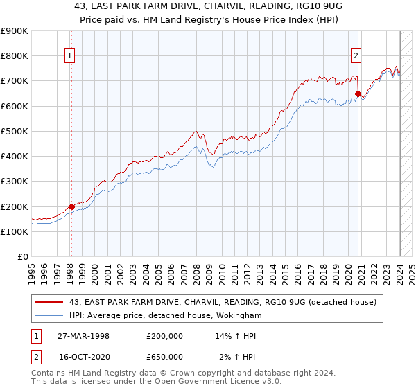43, EAST PARK FARM DRIVE, CHARVIL, READING, RG10 9UG: Price paid vs HM Land Registry's House Price Index