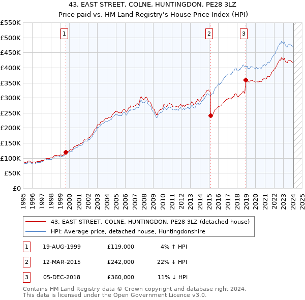 43, EAST STREET, COLNE, HUNTINGDON, PE28 3LZ: Price paid vs HM Land Registry's House Price Index