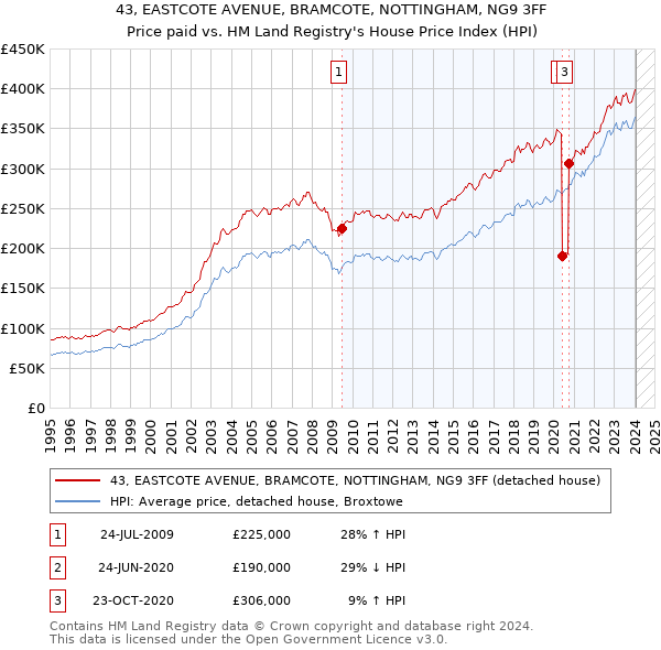 43, EASTCOTE AVENUE, BRAMCOTE, NOTTINGHAM, NG9 3FF: Price paid vs HM Land Registry's House Price Index