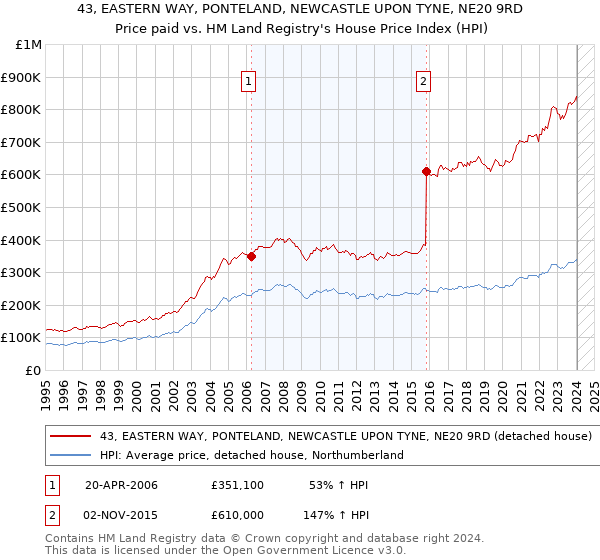43, EASTERN WAY, PONTELAND, NEWCASTLE UPON TYNE, NE20 9RD: Price paid vs HM Land Registry's House Price Index