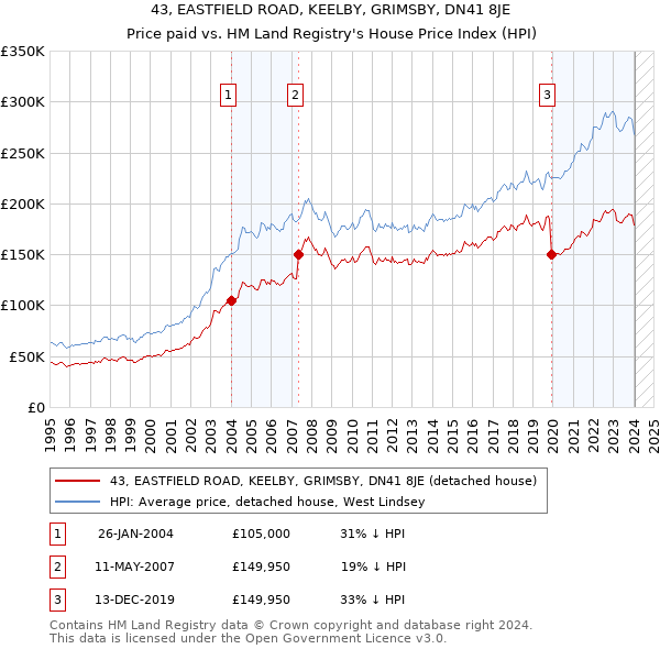 43, EASTFIELD ROAD, KEELBY, GRIMSBY, DN41 8JE: Price paid vs HM Land Registry's House Price Index