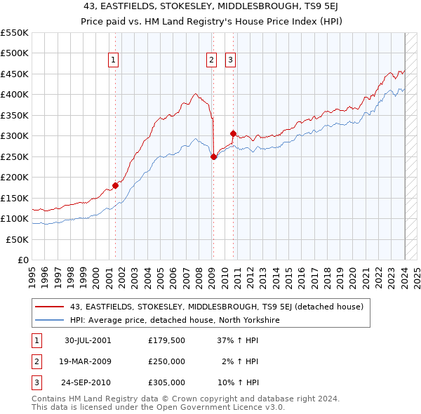 43, EASTFIELDS, STOKESLEY, MIDDLESBROUGH, TS9 5EJ: Price paid vs HM Land Registry's House Price Index