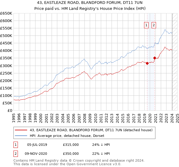 43, EASTLEAZE ROAD, BLANDFORD FORUM, DT11 7UN: Price paid vs HM Land Registry's House Price Index