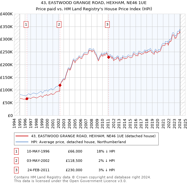 43, EASTWOOD GRANGE ROAD, HEXHAM, NE46 1UE: Price paid vs HM Land Registry's House Price Index