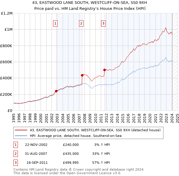 43, EASTWOOD LANE SOUTH, WESTCLIFF-ON-SEA, SS0 9XH: Price paid vs HM Land Registry's House Price Index
