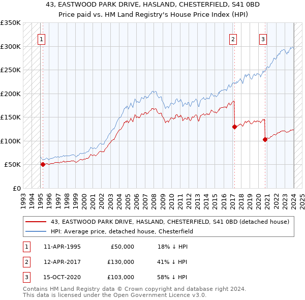 43, EASTWOOD PARK DRIVE, HASLAND, CHESTERFIELD, S41 0BD: Price paid vs HM Land Registry's House Price Index