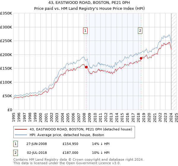 43, EASTWOOD ROAD, BOSTON, PE21 0PH: Price paid vs HM Land Registry's House Price Index