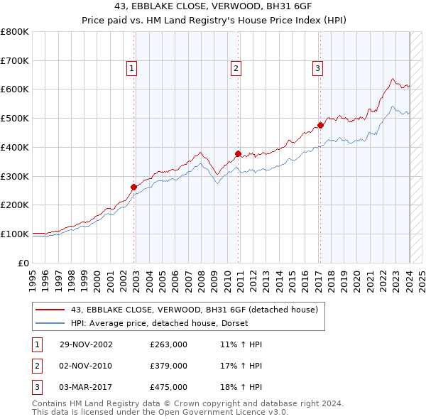 43, EBBLAKE CLOSE, VERWOOD, BH31 6GF: Price paid vs HM Land Registry's House Price Index