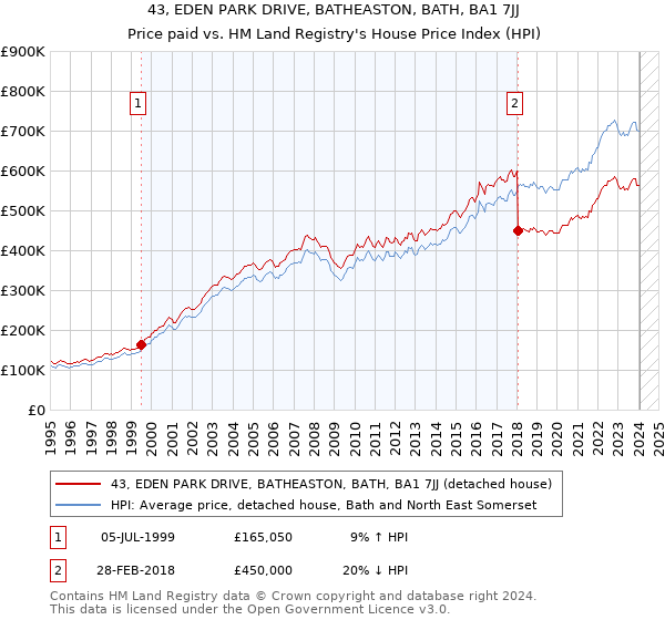 43, EDEN PARK DRIVE, BATHEASTON, BATH, BA1 7JJ: Price paid vs HM Land Registry's House Price Index