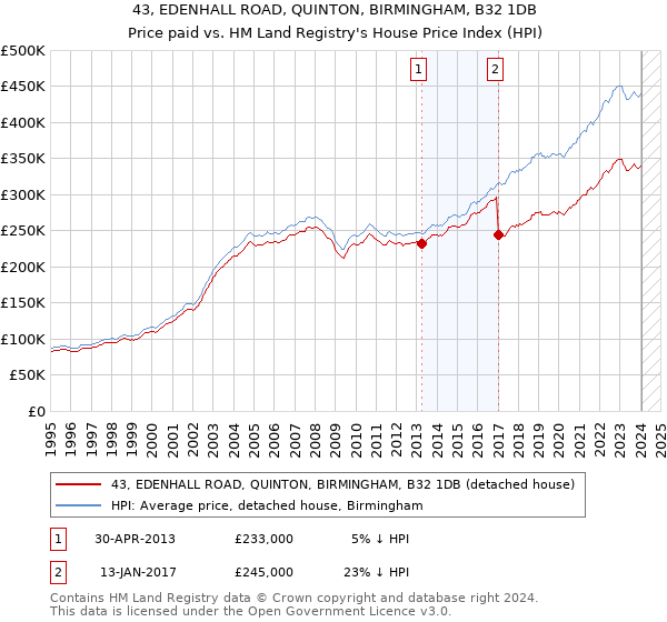 43, EDENHALL ROAD, QUINTON, BIRMINGHAM, B32 1DB: Price paid vs HM Land Registry's House Price Index