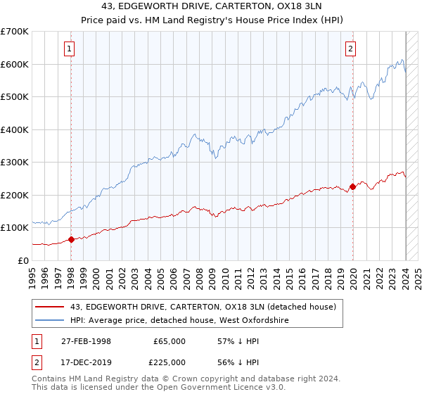 43, EDGEWORTH DRIVE, CARTERTON, OX18 3LN: Price paid vs HM Land Registry's House Price Index