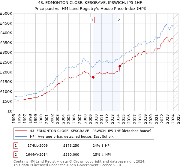 43, EDMONTON CLOSE, KESGRAVE, IPSWICH, IP5 1HF: Price paid vs HM Land Registry's House Price Index