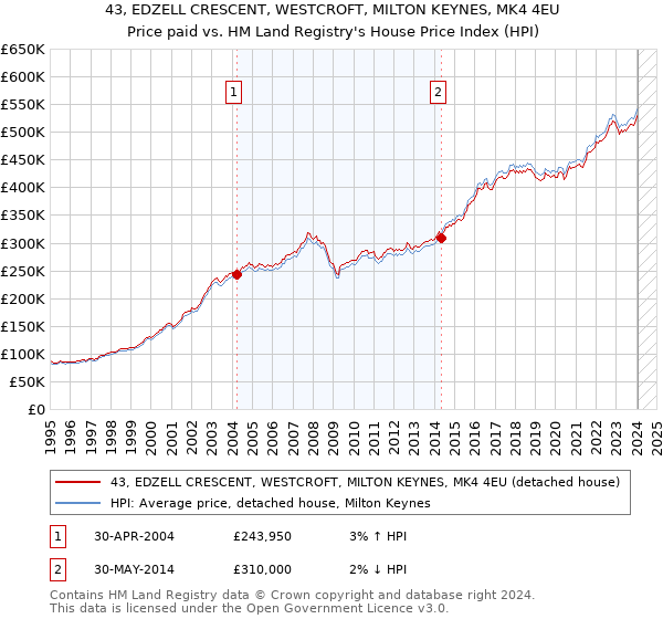 43, EDZELL CRESCENT, WESTCROFT, MILTON KEYNES, MK4 4EU: Price paid vs HM Land Registry's House Price Index