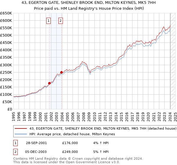 43, EGERTON GATE, SHENLEY BROOK END, MILTON KEYNES, MK5 7HH: Price paid vs HM Land Registry's House Price Index