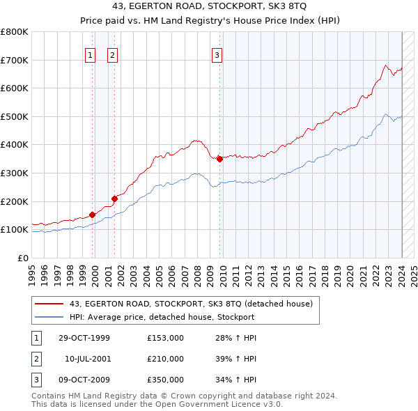 43, EGERTON ROAD, STOCKPORT, SK3 8TQ: Price paid vs HM Land Registry's House Price Index